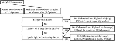 Prospective observational study of nutritional status and oral supplement utilization in users of an elderly daycare service, employing a web-based Mini Nutritional Assessment Form (MNA plus)